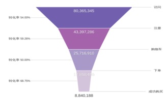 用戶留存之道 從技術咨詢入手，讓“引流”變“留量”